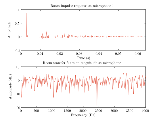 Sample room impulse response and room transfer function, obtained using the above parameters
